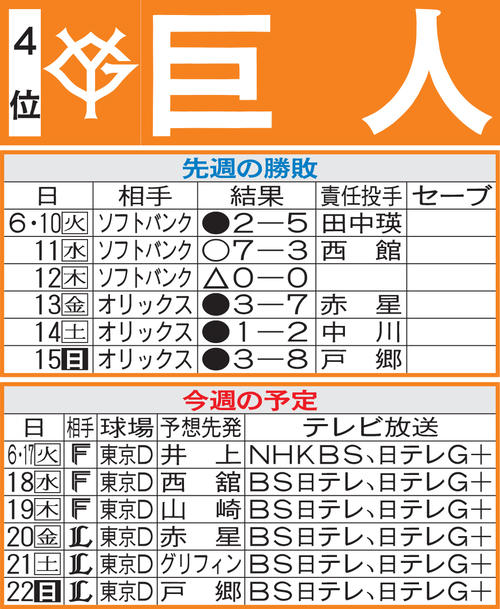 巨人先週の勝敗と今週の予定