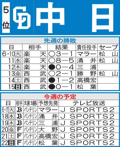 中日先週の勝敗と今週の予定