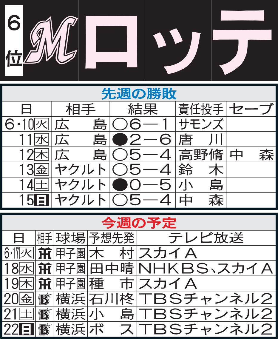 ロッテ先週の勝敗と今週の予定