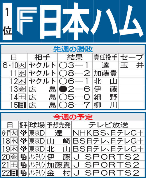 日本ハム先週の勝敗と今週の予定