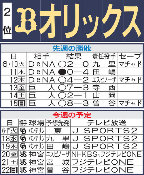 オリックス先週の勝敗と今週の予定