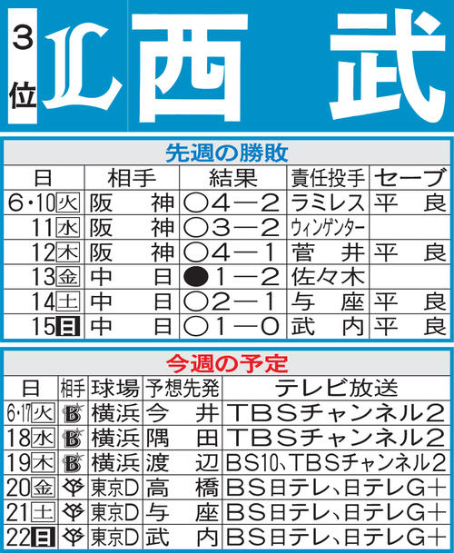 西武先週の勝敗と今週の予定