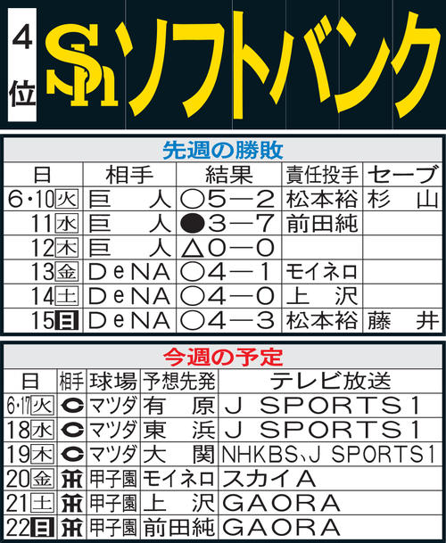ソフトバンク先週の勝敗と今週の予定