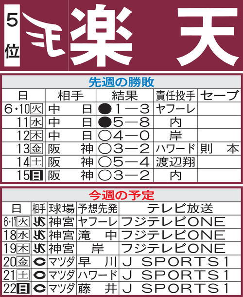 楽天先週の勝敗と今週の予定