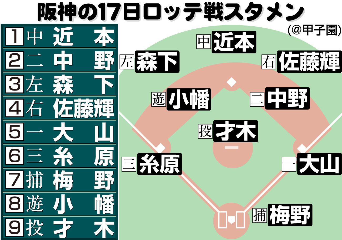 【イラスト】阪神17日のロッテ戦スタメン