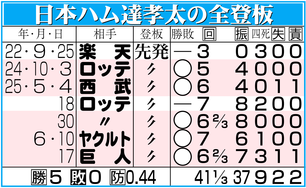 【イラスト】日本ハム達の全登板