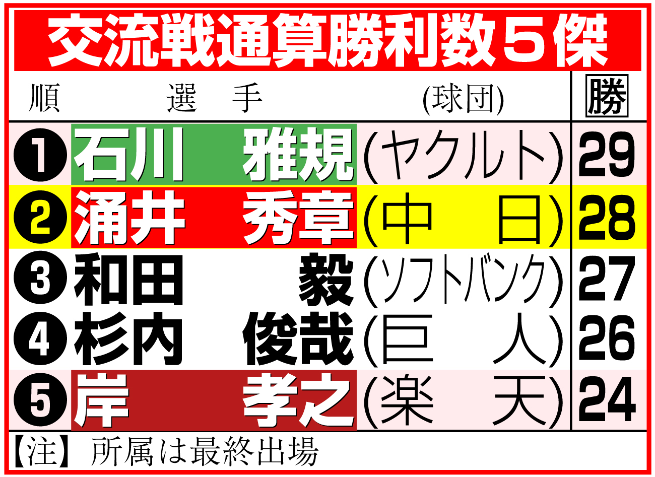 【イラスト】交流戦の投手通算勝利数ベスト５