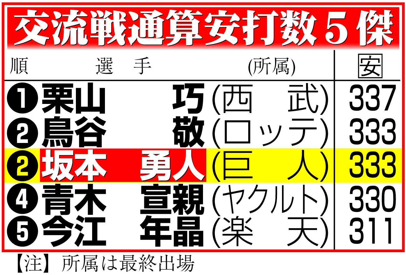 【イラスト】交流戦通算安打５傑