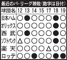 【表】最近のパ・リーグ勝敗