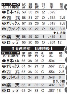 楽天６連勝しても…ゲーム差縮まらない表