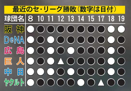 【表】最近のセ・リーグ勝敗（数字は日付）