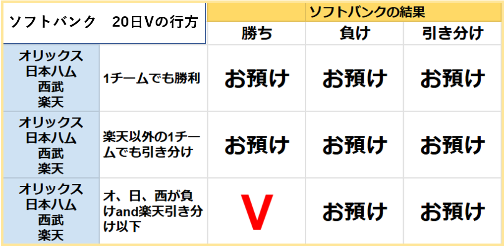 ソフトバンクの20日の交流戦V条件