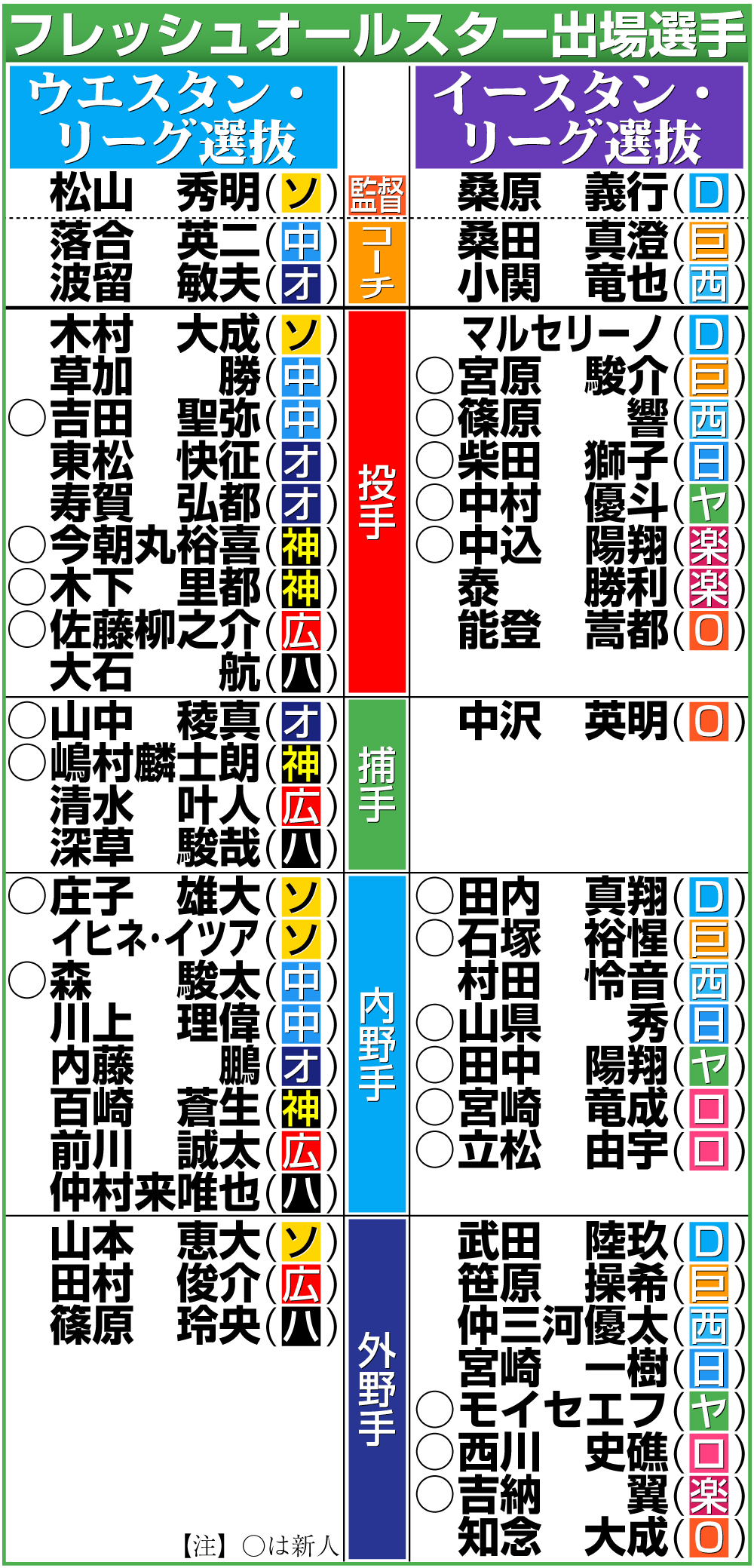 【イラスト】フレッシュオールスター出場選手一覧