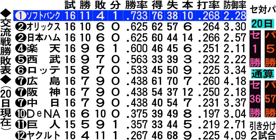 交流戦勝敗表（20日現在）