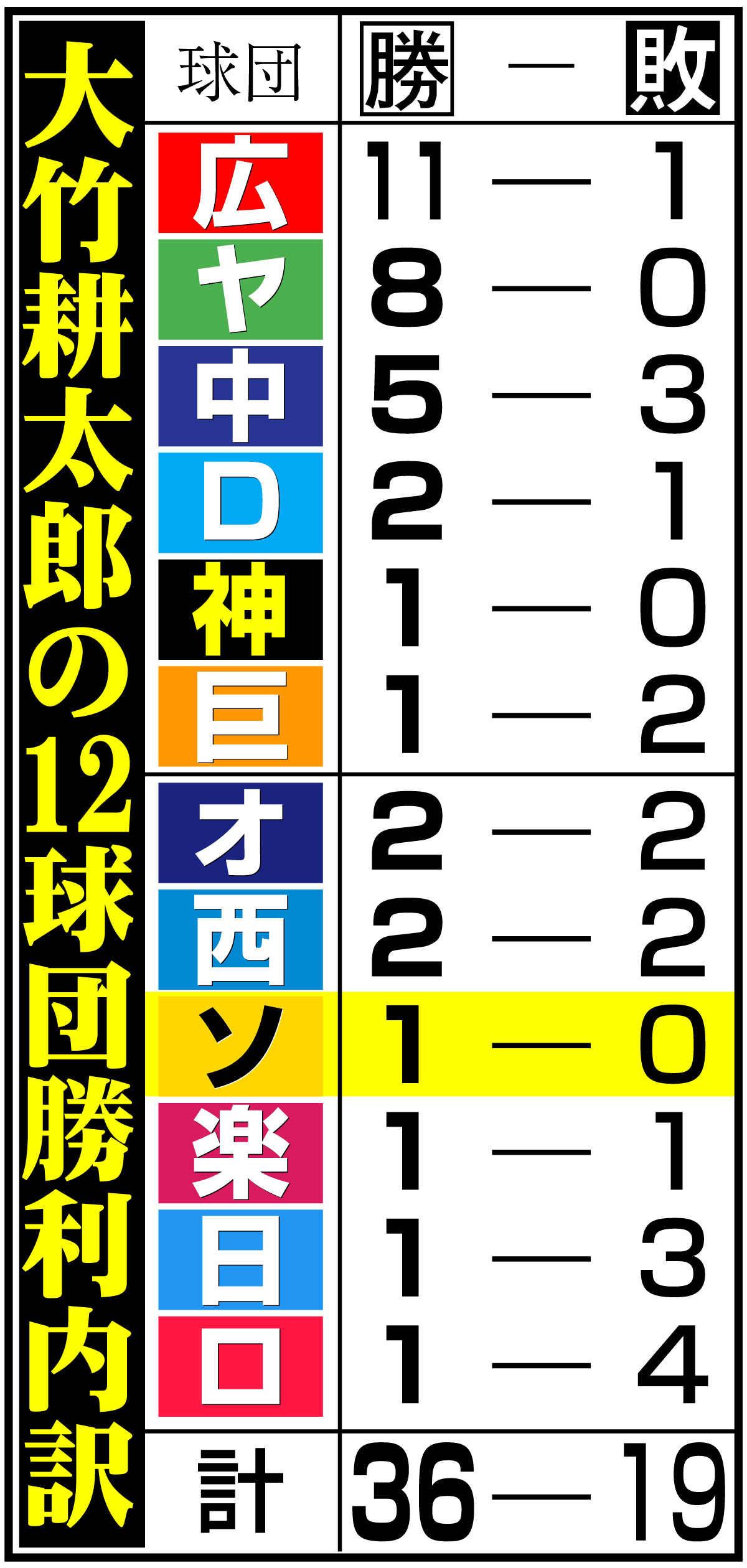 【イラスト】大竹の12球団勝利内訳
