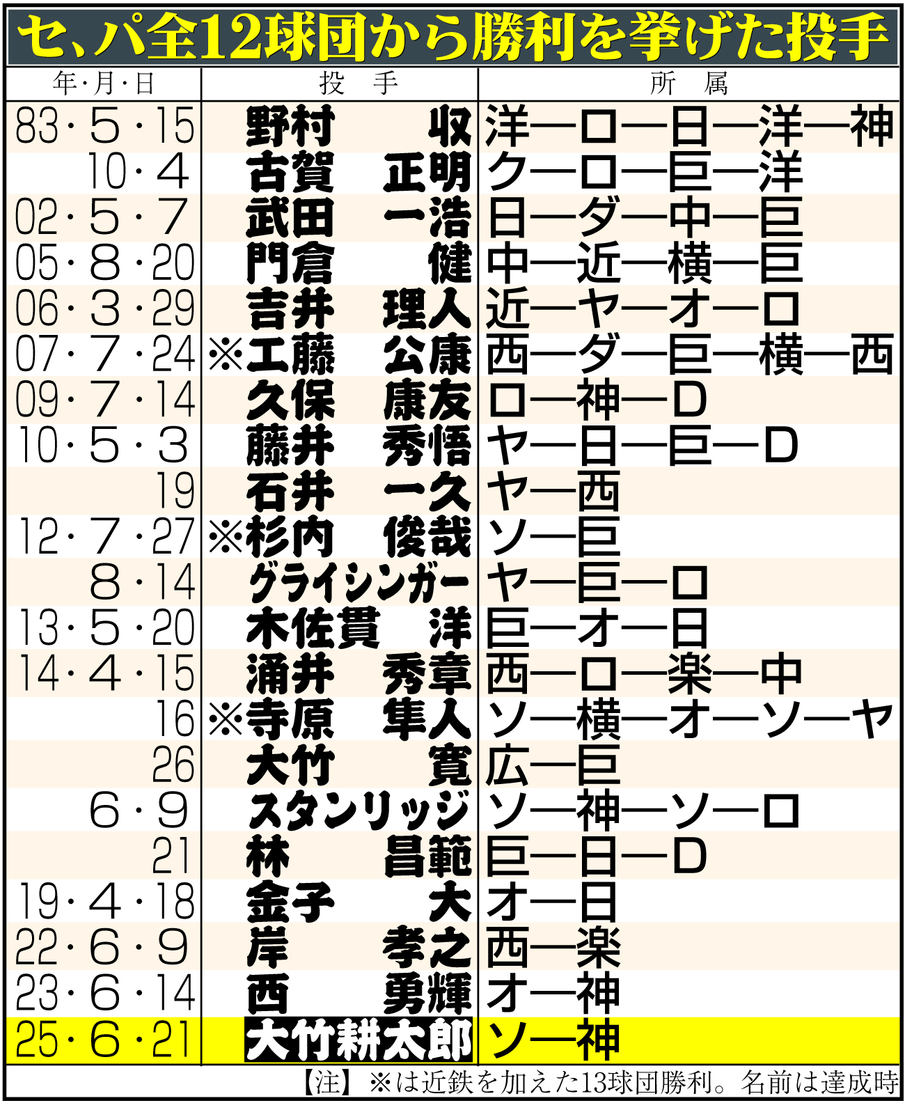 【イラスト】セ、パ全12球団から勝利を挙げた投手