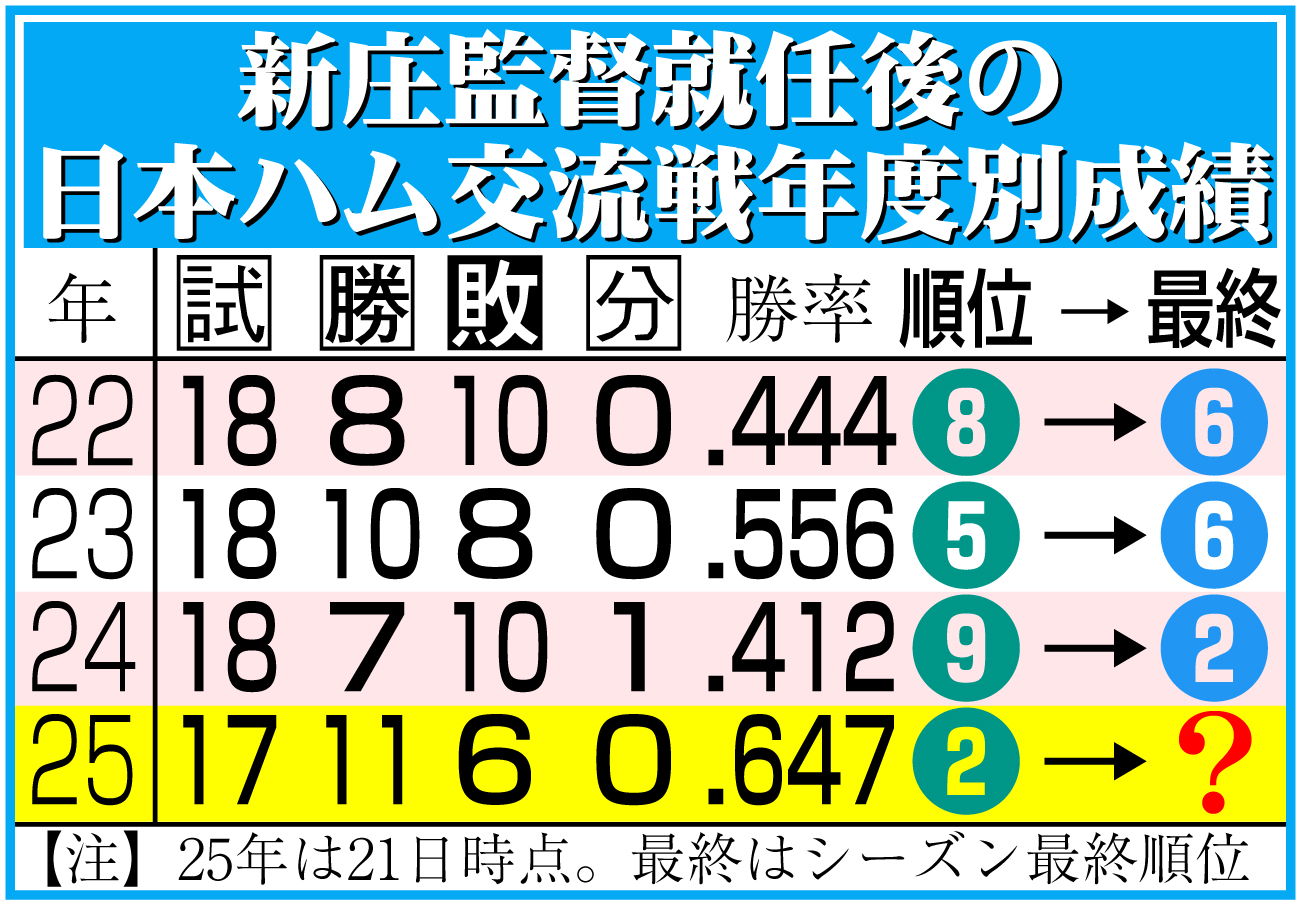【イラスト】新庄監督就任後の日本ハム交流戦年度別成績
