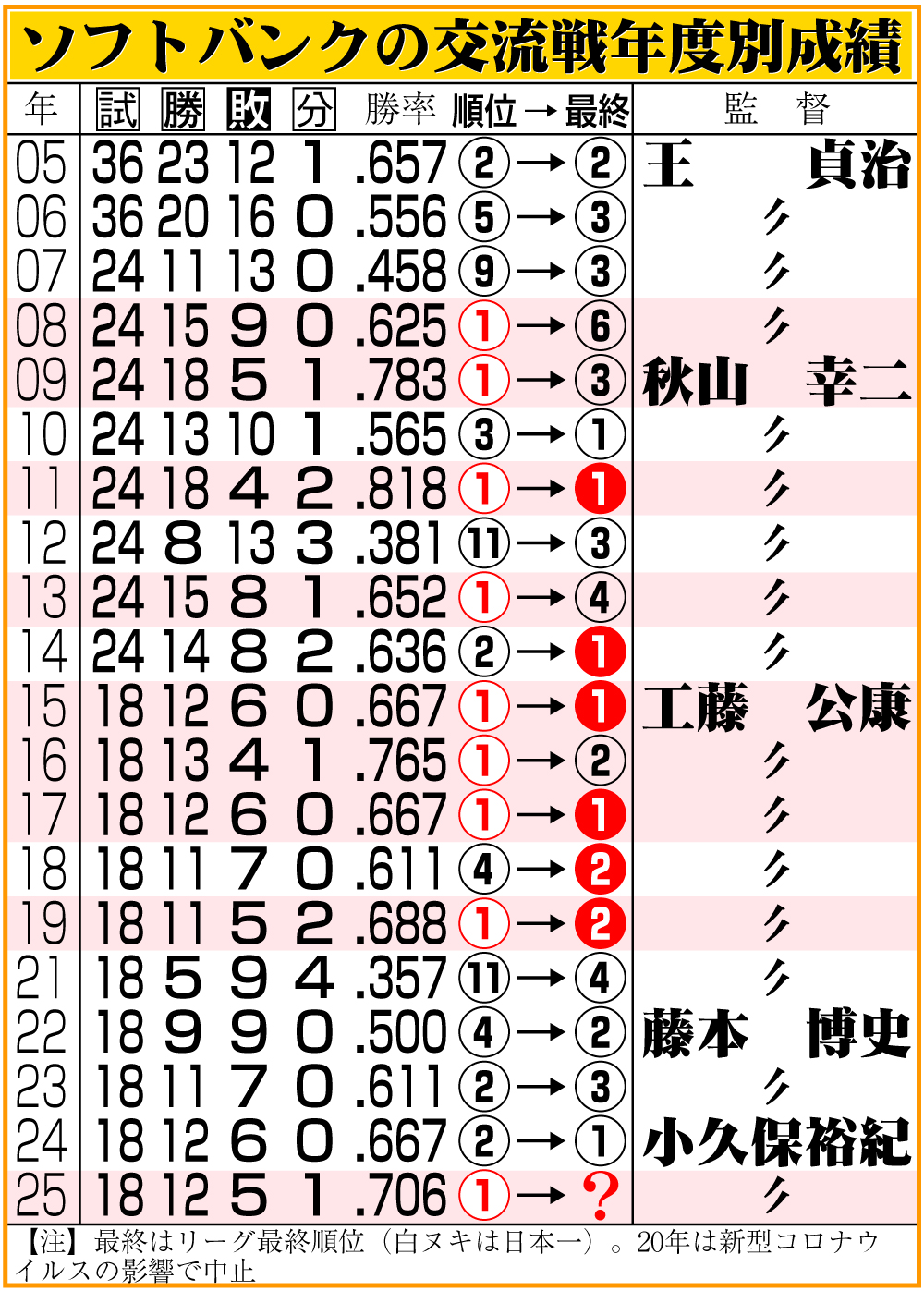 【イラスト】ソフトバンクの交流戦年度別成績