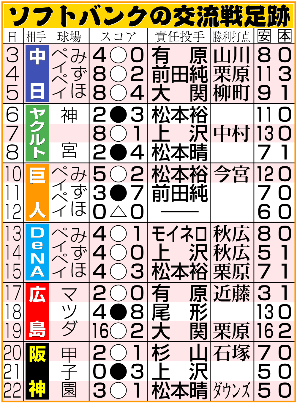 【イラスト】ソフトバンクの交流戦足跡