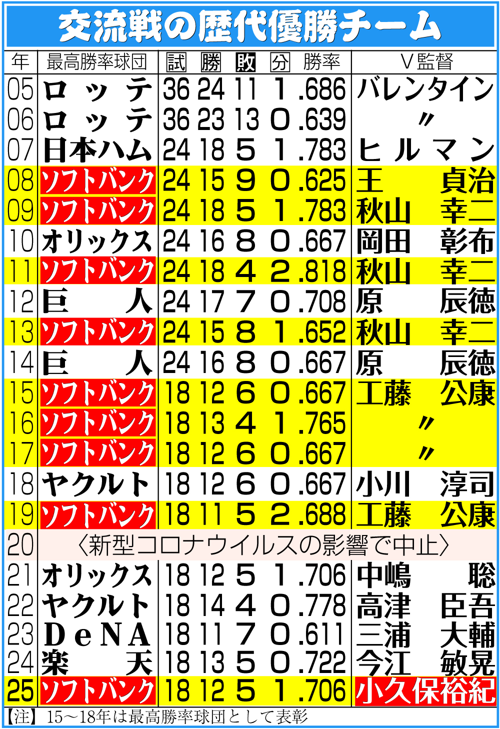 【イラスト】交流戦の歴代優勝チーム