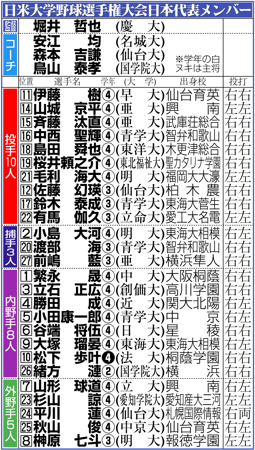【イラスト】日米大学野球選手権大会日本代表メンバー