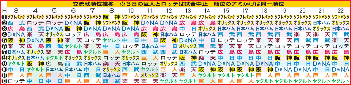 【表】交流戦順位推移