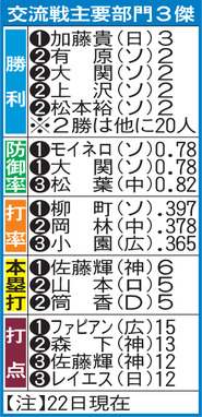 【表】交流戦主要部門３傑