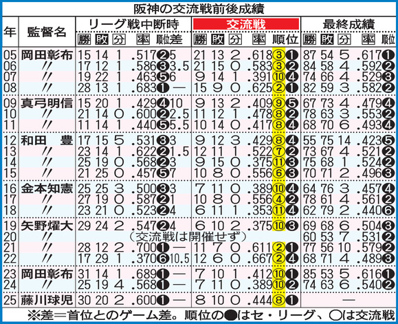 阪神の交流戦前後成績