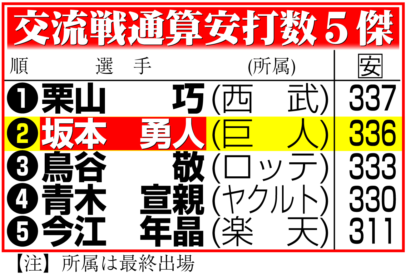 【イラスト】交流戦通算安打５傑