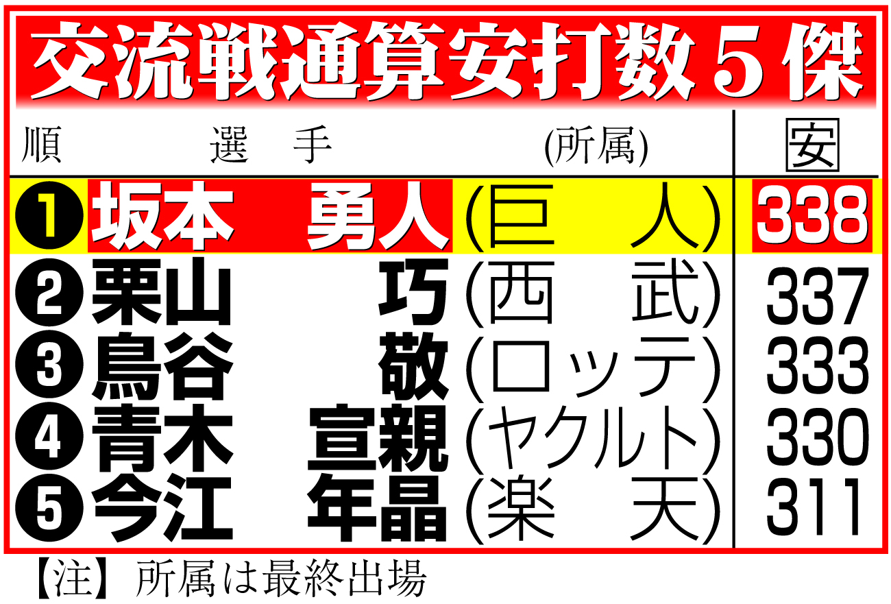 【イラスト】交流戦通算安打５傑