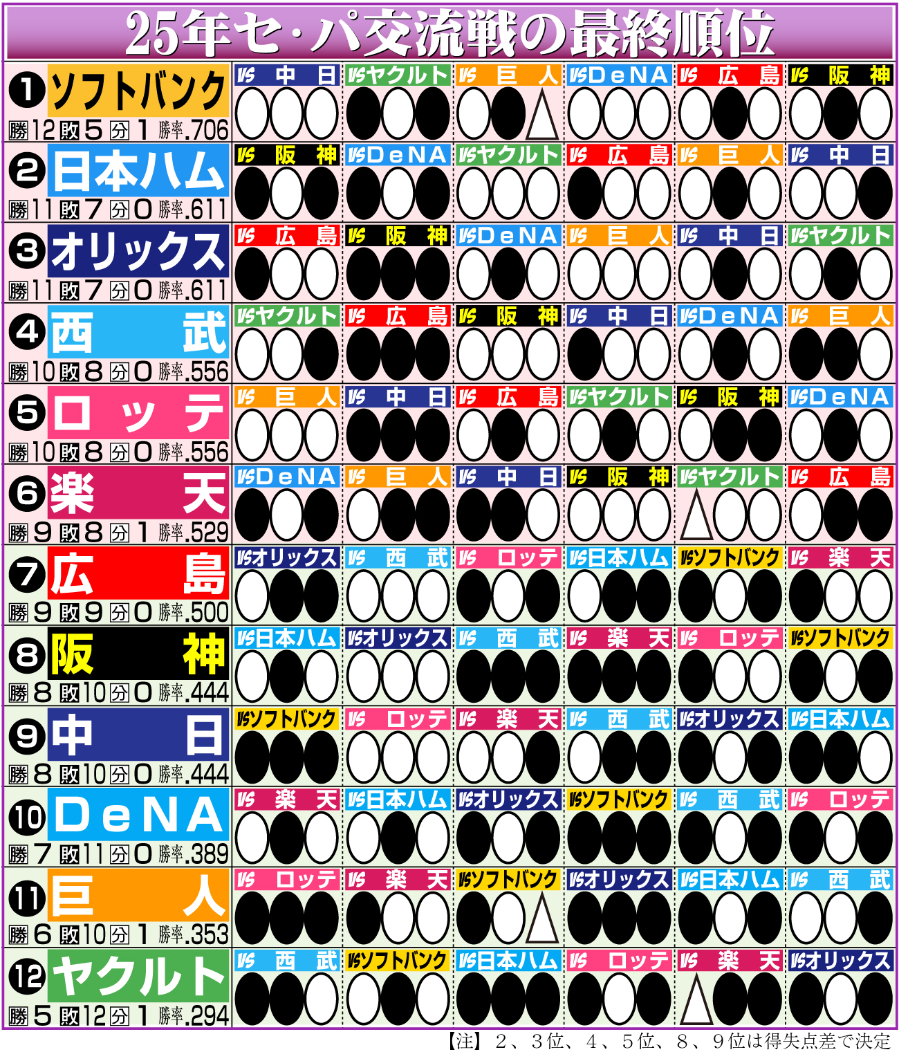 【イラスト】交流戦の最終順位