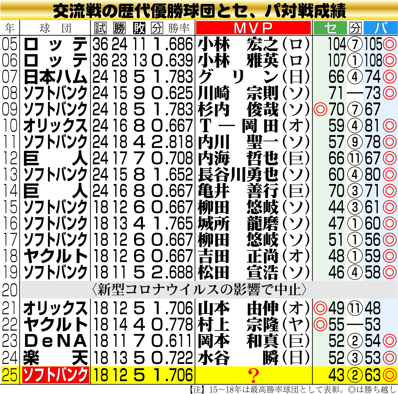 【イラスト】交流戦の歴代優勝球団とセ、パ対戦成績