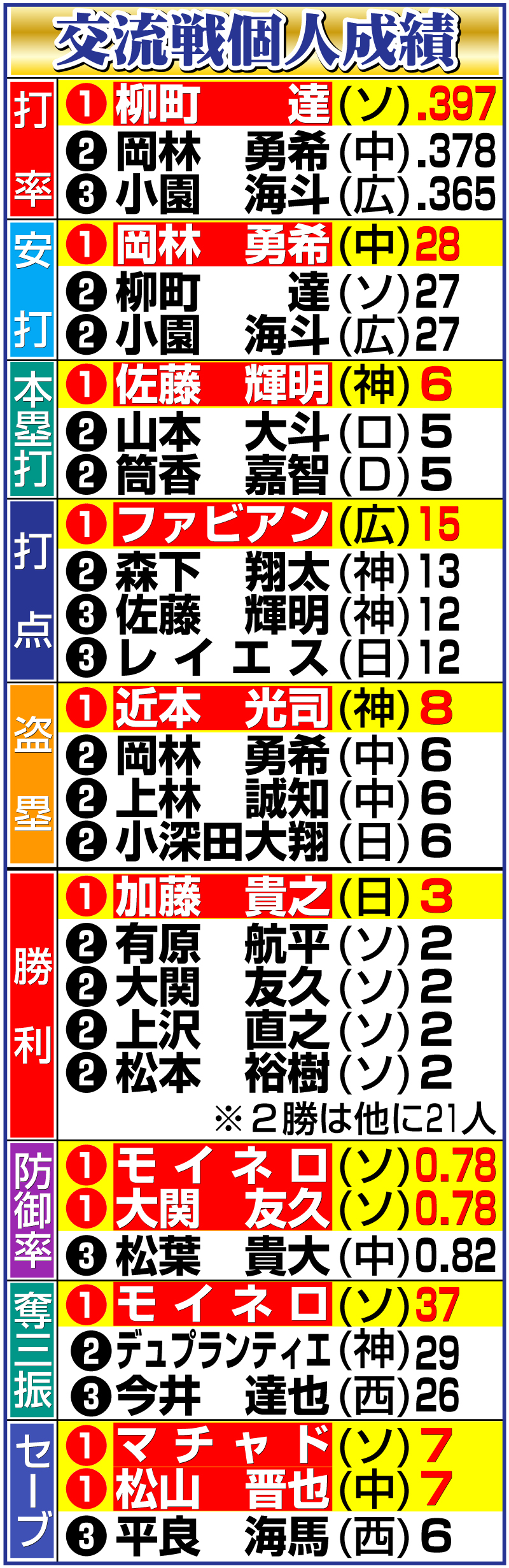 【イラスト】交流戦個人成績　各部門ベスト３