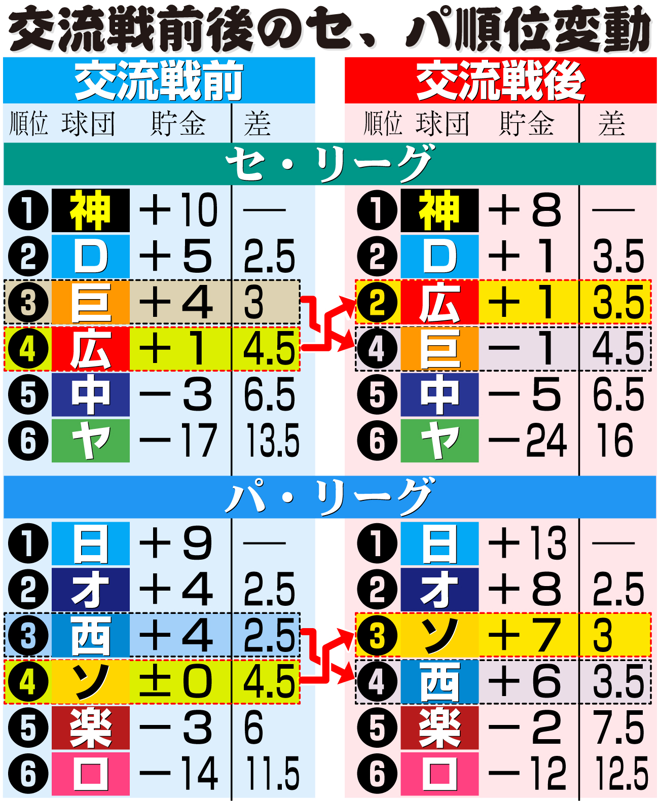 【イラスト】交流戦前後のセ、パ順位変動
