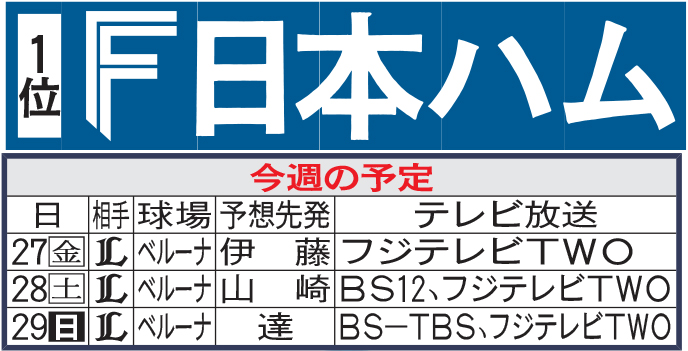 日本ハム今週の予定