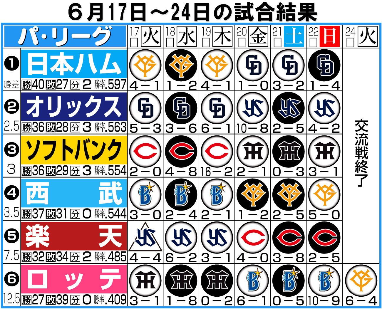 【イラスト】パ･リーグ１週間振り返り（６月17〜24日）