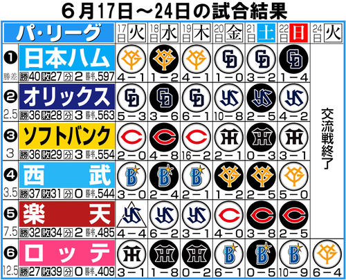 【イラスト】パ･リーグ１週間振り返り（６月17〜24日）