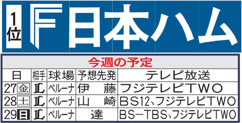 日本ハム今週の予定