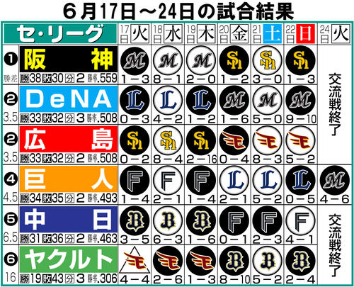 【イラスト】セ･リーグ１週間振り返り（６月17〜24日）