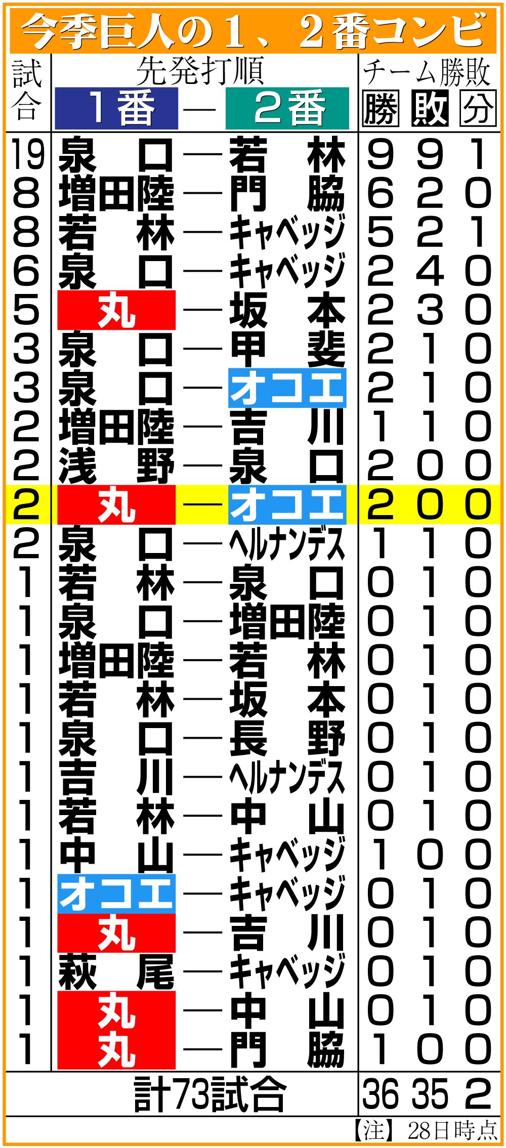 【イラスト】今季巨人の１、２番コンビ