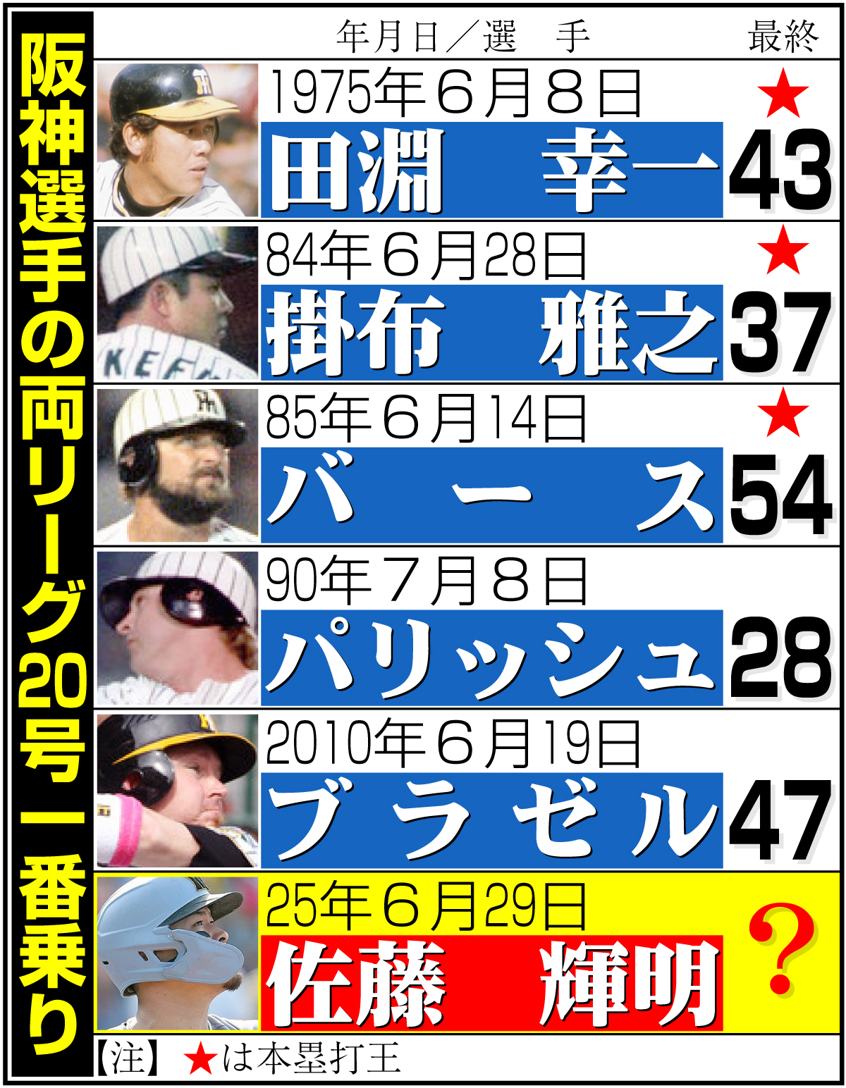 【イラスト】阪神選手の両リーグ20号一番乗り