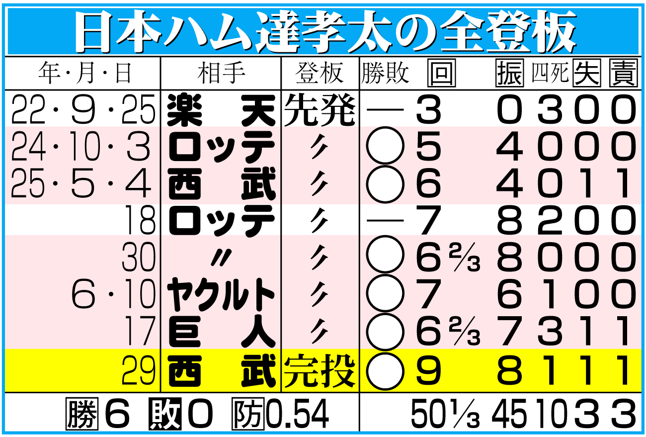 【イラスト】日本ハム達の全登板