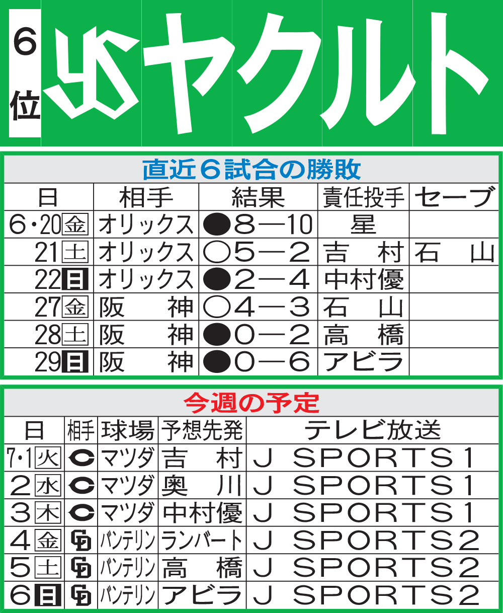 ヤクルト先週の勝敗と今週の予定