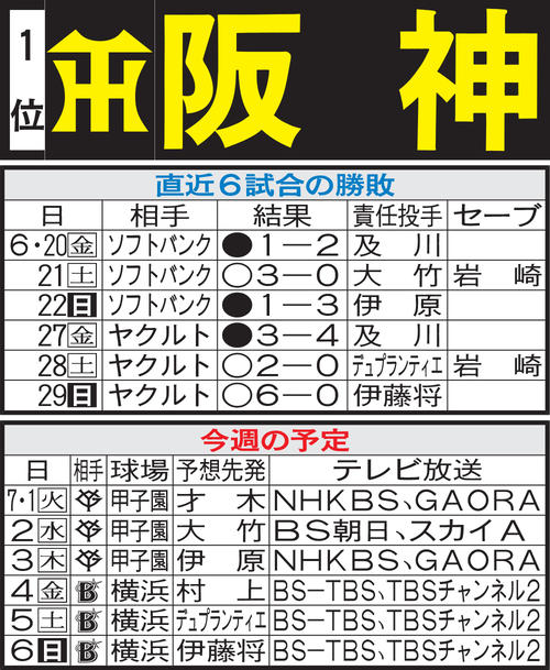 阪神先週の勝敗と今週の予定