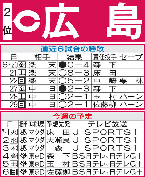 広島先週の勝敗と今週の予定