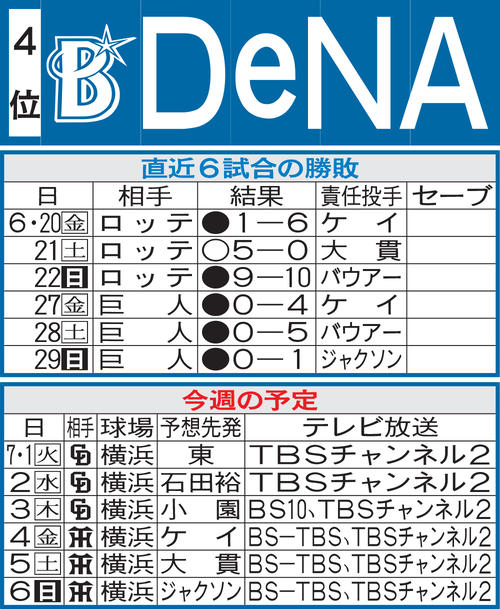 DeNA先週の勝敗と今週の予定