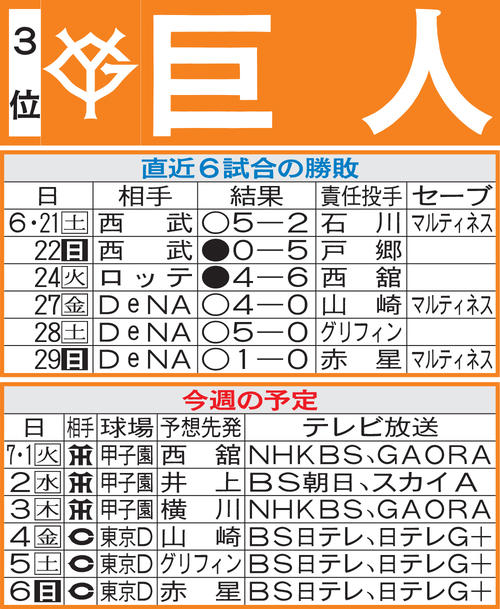 巨人先週の勝敗と今週の予定