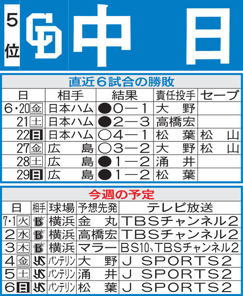 中日先週の勝敗と今週の予定