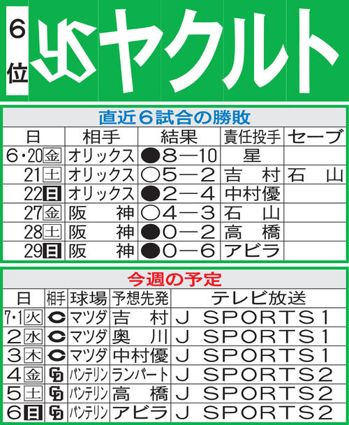 ヤクルト先週の勝敗と今週の予定