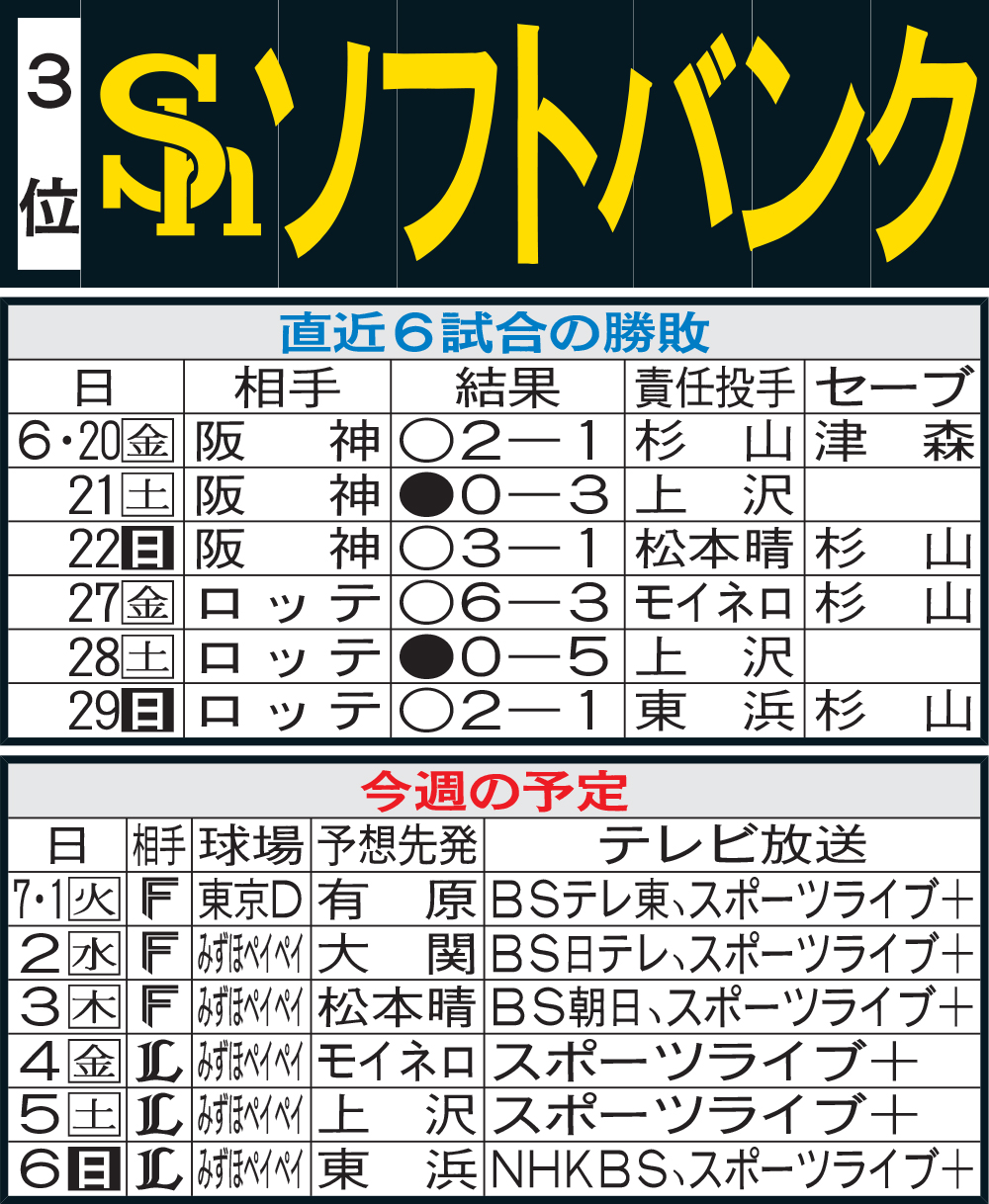 ソフトバンク先週の勝敗と今週の予定